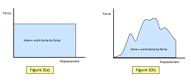 Force-Displacement Graph